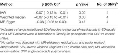 Investigating the Causal Relationship Between Physical Activity and Chronic Back Pain: A Bidirectional Two-Sample Mendelian Randomization Study